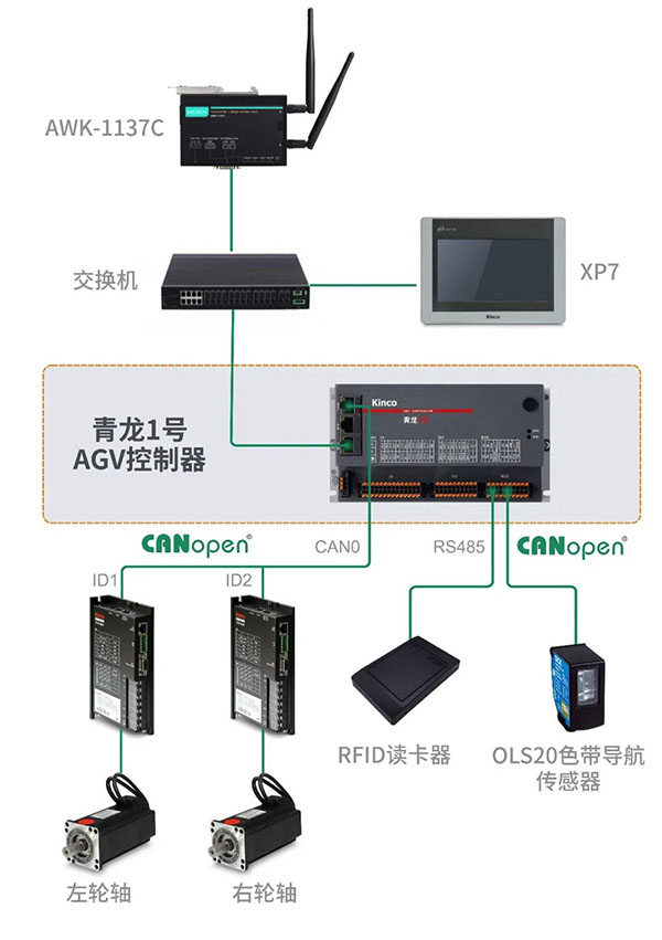 青龙一号控制器在AGV中的应用解决方案