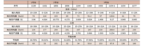 四象限变频器在油田上的应用