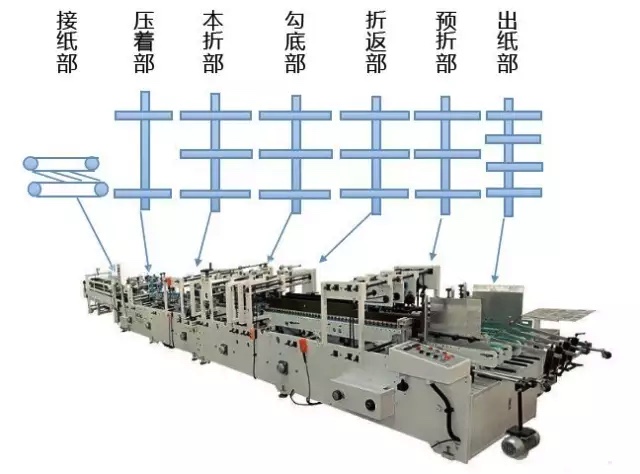 基于CANopen的全自动糊盒机解决方案ccc