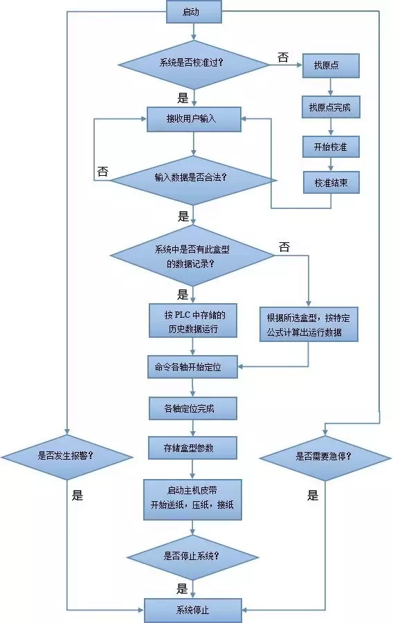 基于CANopen的全自动糊盒机解决方案ccc