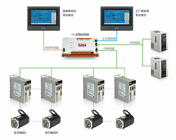 基于CANopen总线的电脑薄刀纵切机解决方案